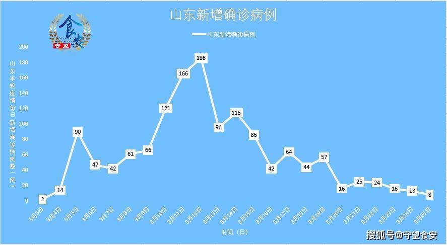 山东增确诊51例无症状380例.山东新增无症状病例？