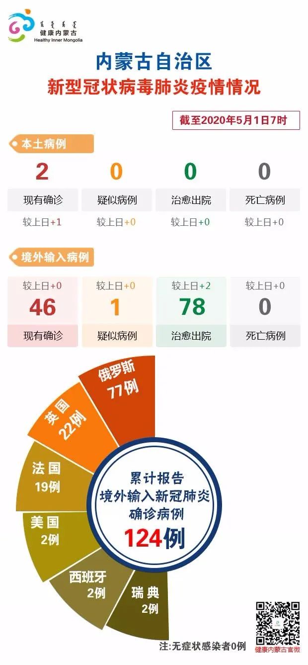 内蒙古昨日新增本土确诊34例.内蒙古新增1例本土？