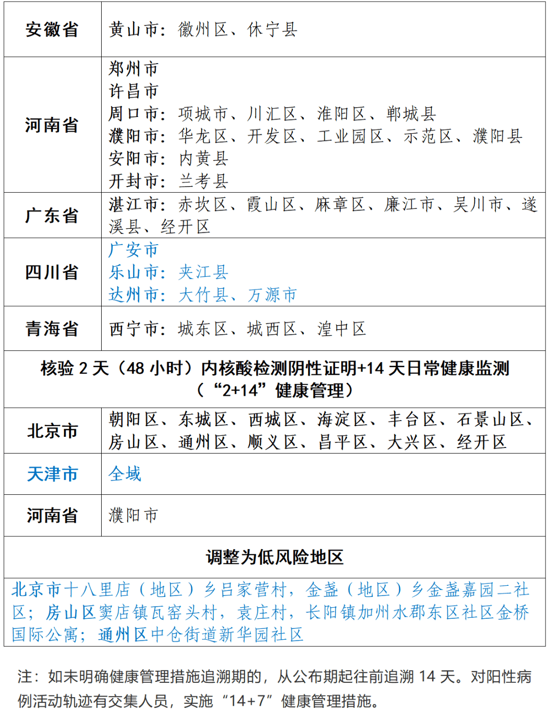 全国疫情风险地区汇总(全国疫情风险地区信息汇总)