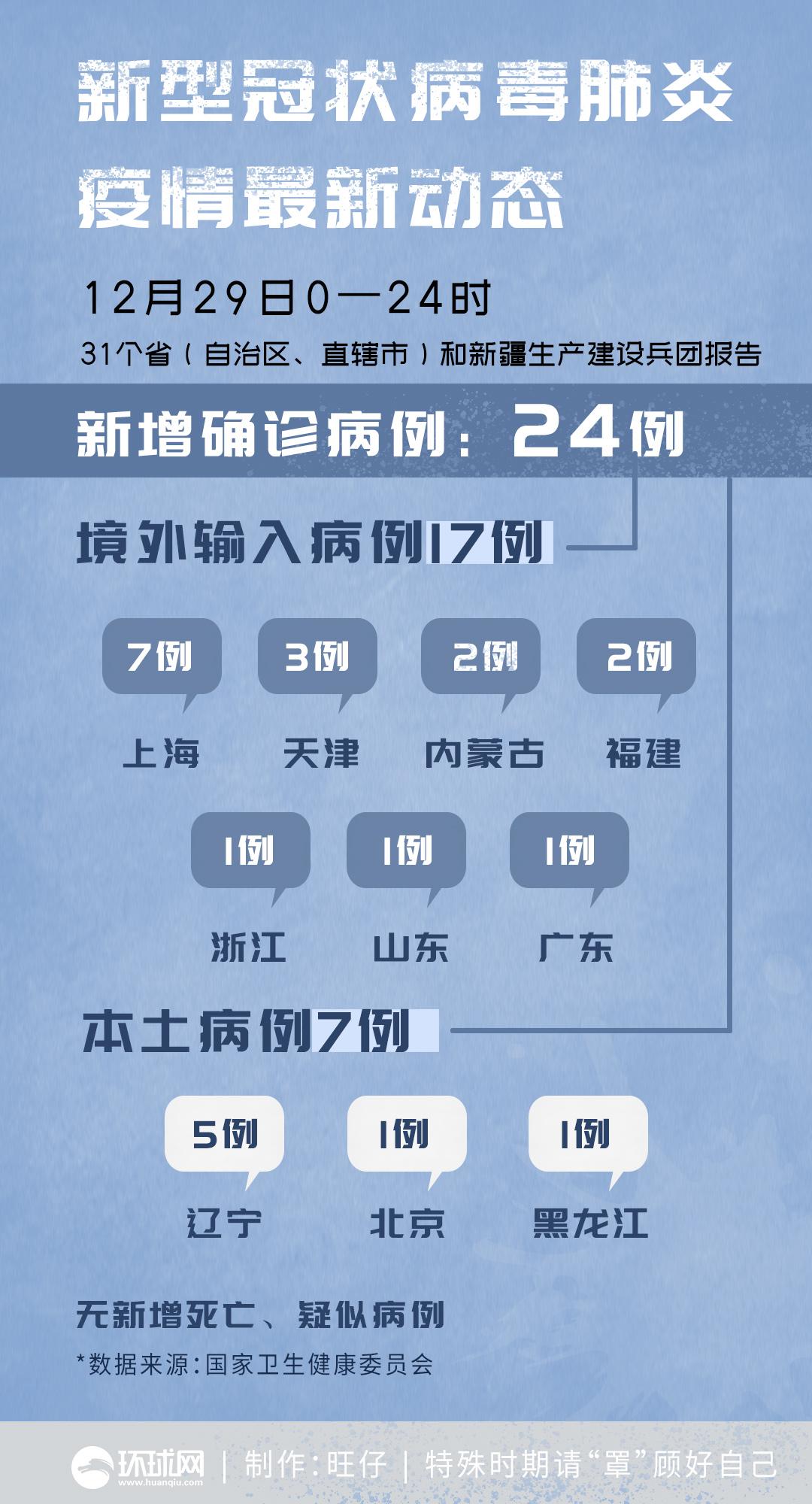 31省区市新增1例确诊病例/31省区市新增确诊1