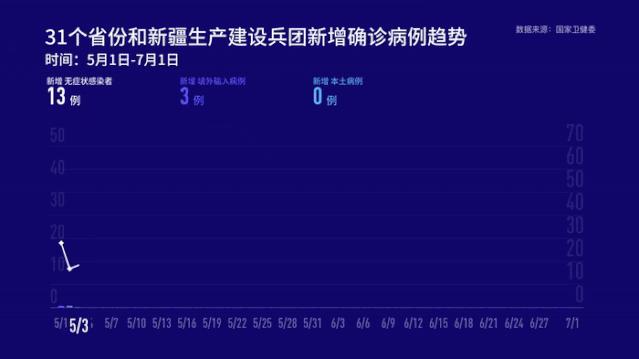 31省本土新增23例/31省新增23例确诊 其中本土1例疫情