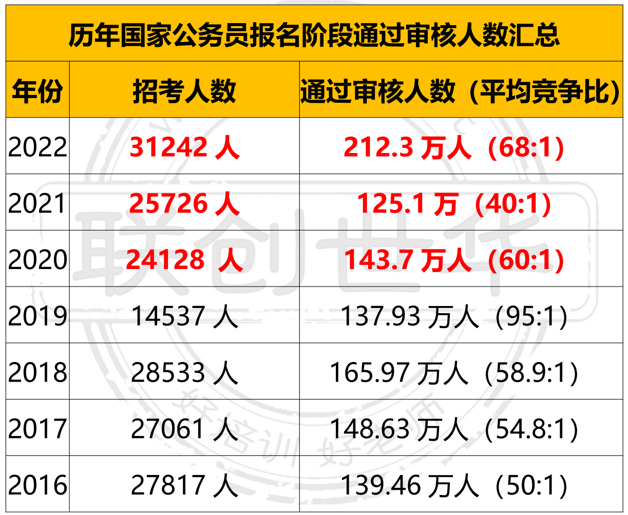2023公务员考试时间/2023公务员考试时间和报名时间