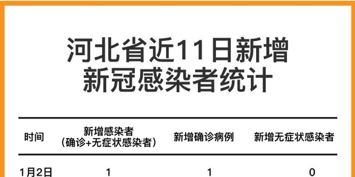 河北疫情感染者突破600人.河北疫情爆发一共感染多少例？