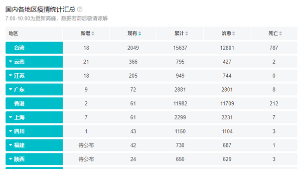 31省份新增3561例/31个省新增21例