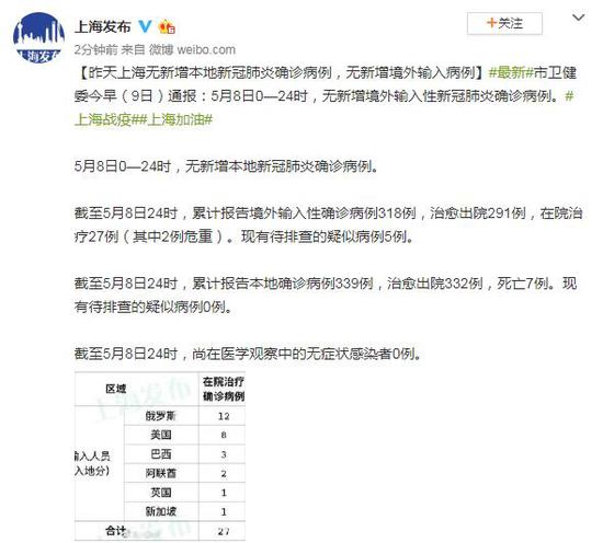 上海新增8例本土确诊病例的简单介绍
