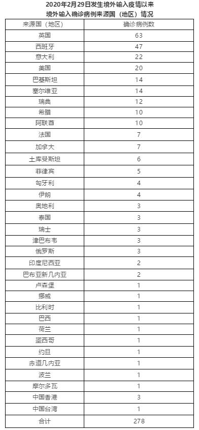 31省区市新增境外输入24例.31省区市新增11例境外输入？