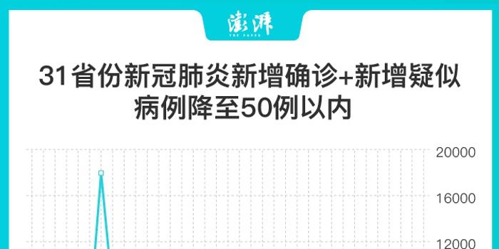 【31省新增5例,31省新增50例确诊】