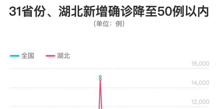 【31省新增5例,31省新增50例确诊】