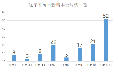 大连昨增本土52例:34例是大学生/大连高校学生确诊