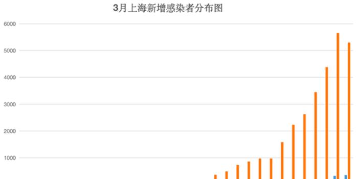 【上海累计无症状感染者,上海新增无症状患者】