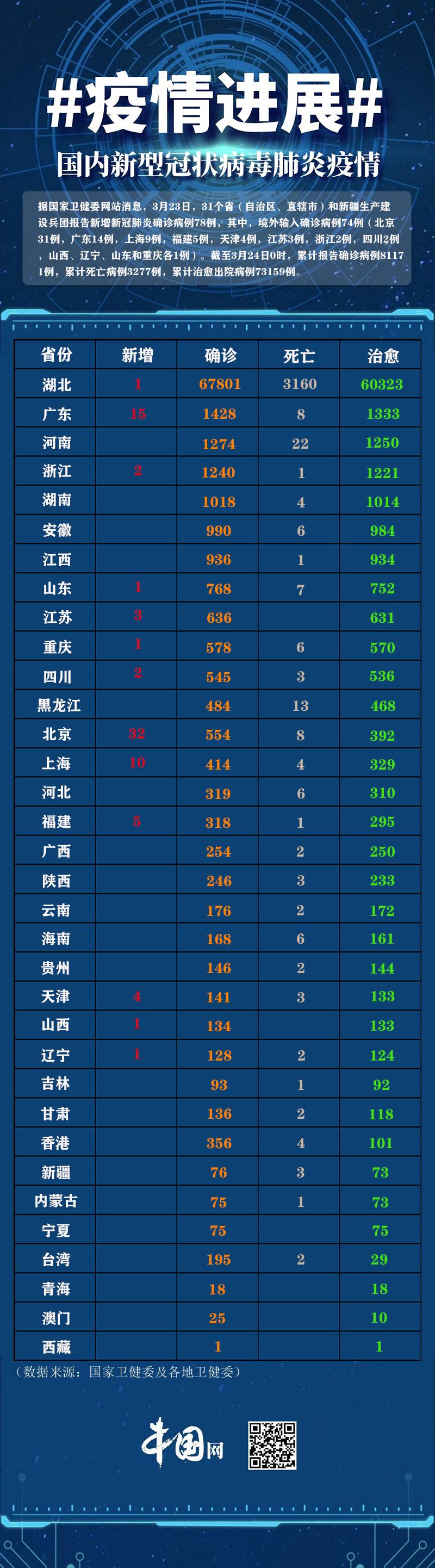 31省份增本土确诊75例(31省份增本土73例)