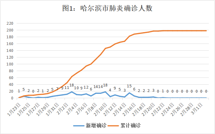 【哈尔滨最新疫情,哈尔滨最新疫情政策】