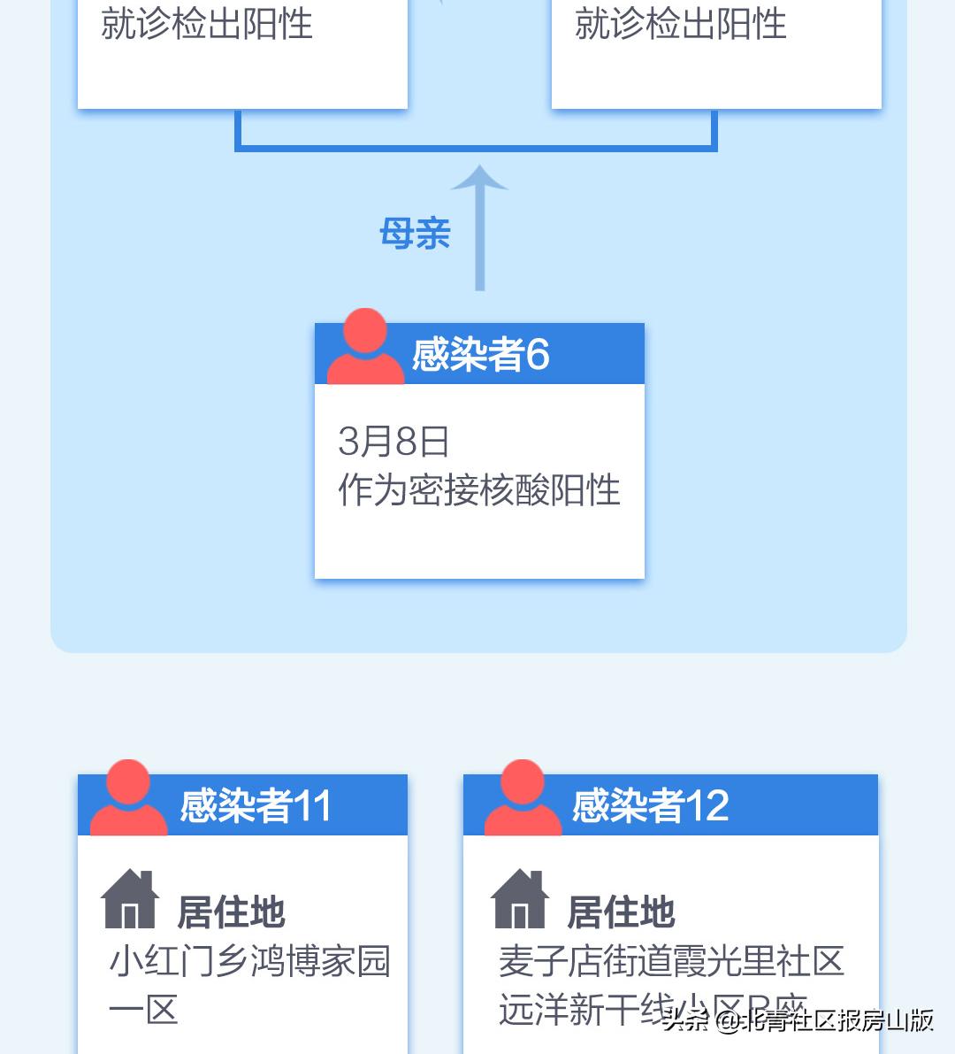 北京新增7个感染者涉及3区/北京 新增7