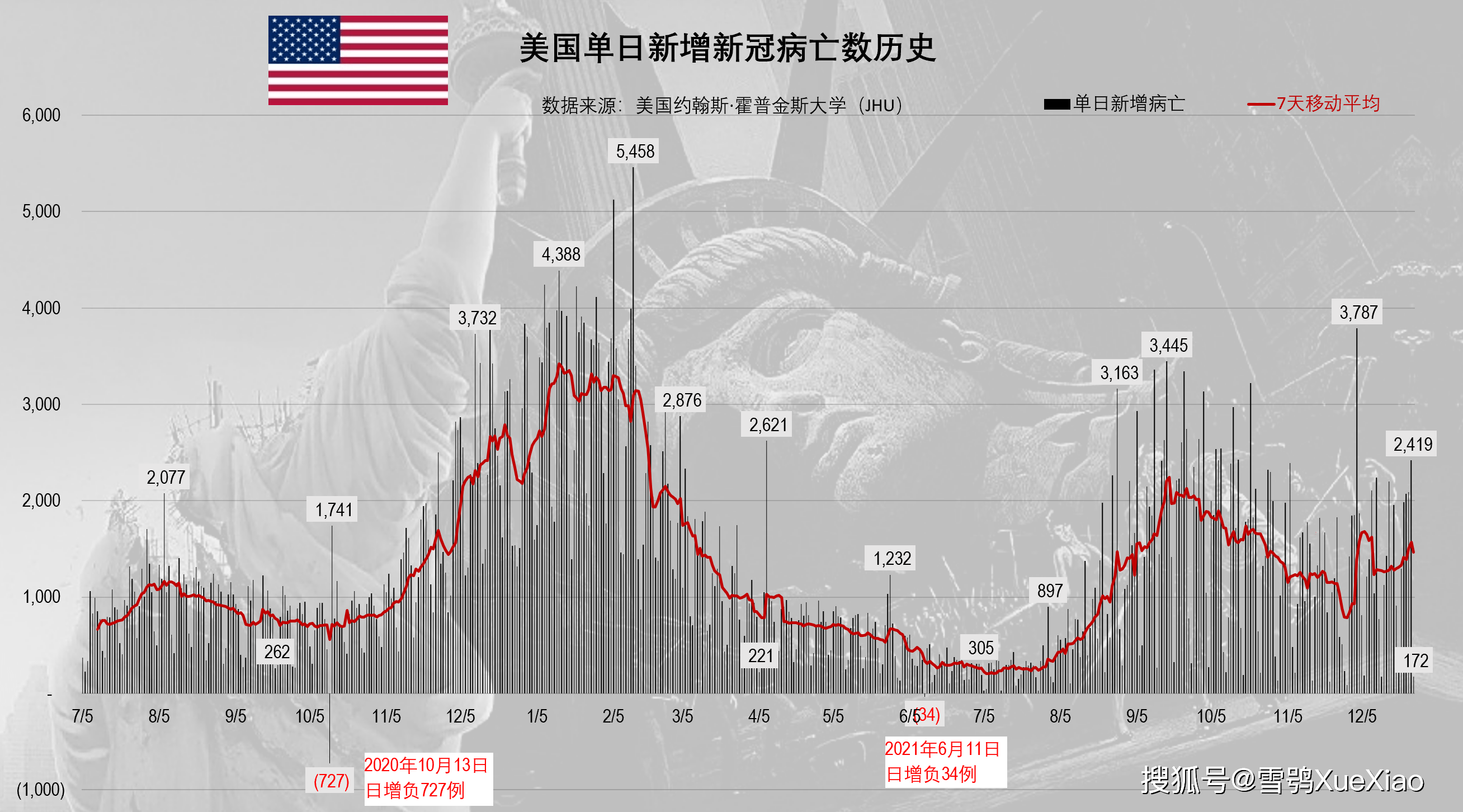美国新冠肺炎确诊近200万例/美国新冠肺炎确诊病例超过3359万例