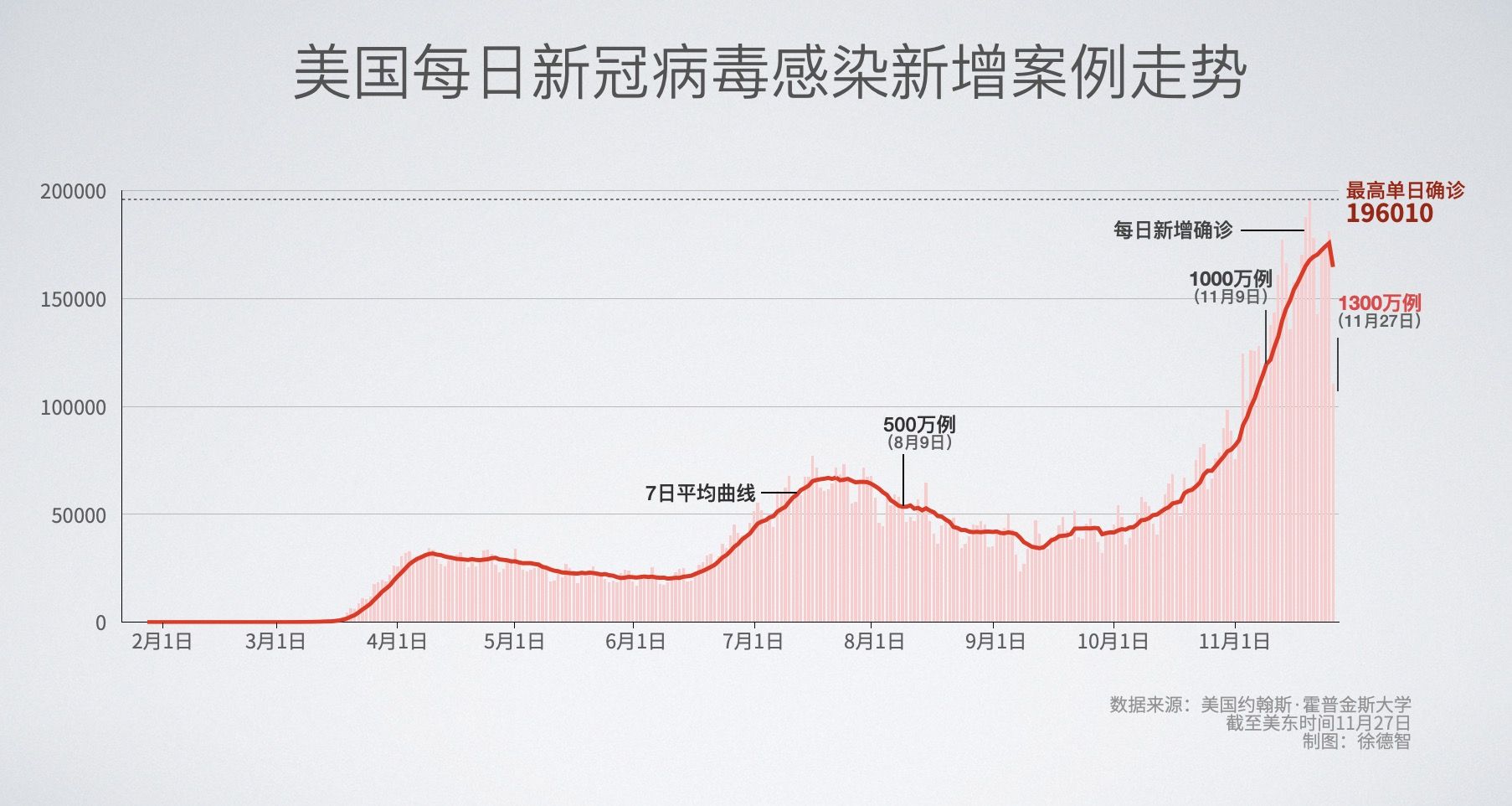 美国新冠肺炎确诊近200万例/美国新冠肺炎确诊病例超过3359万例