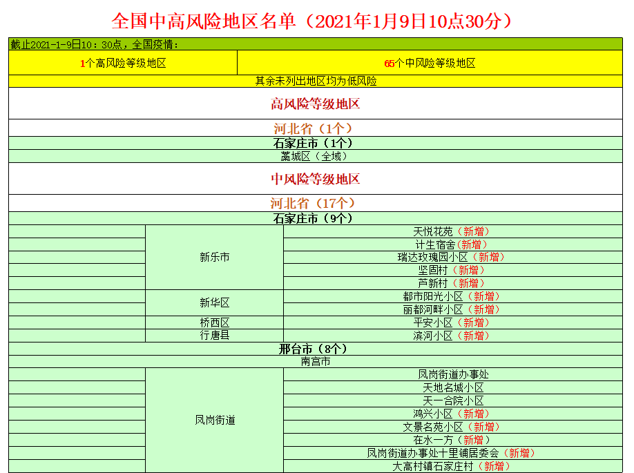 北京中高风险地区最新名单最新(北京中高风险地区疫情)