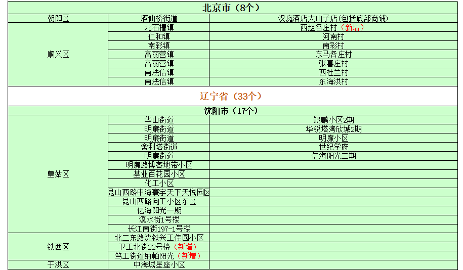 北京中高风险地区最新名单最新(北京中高风险地区疫情)