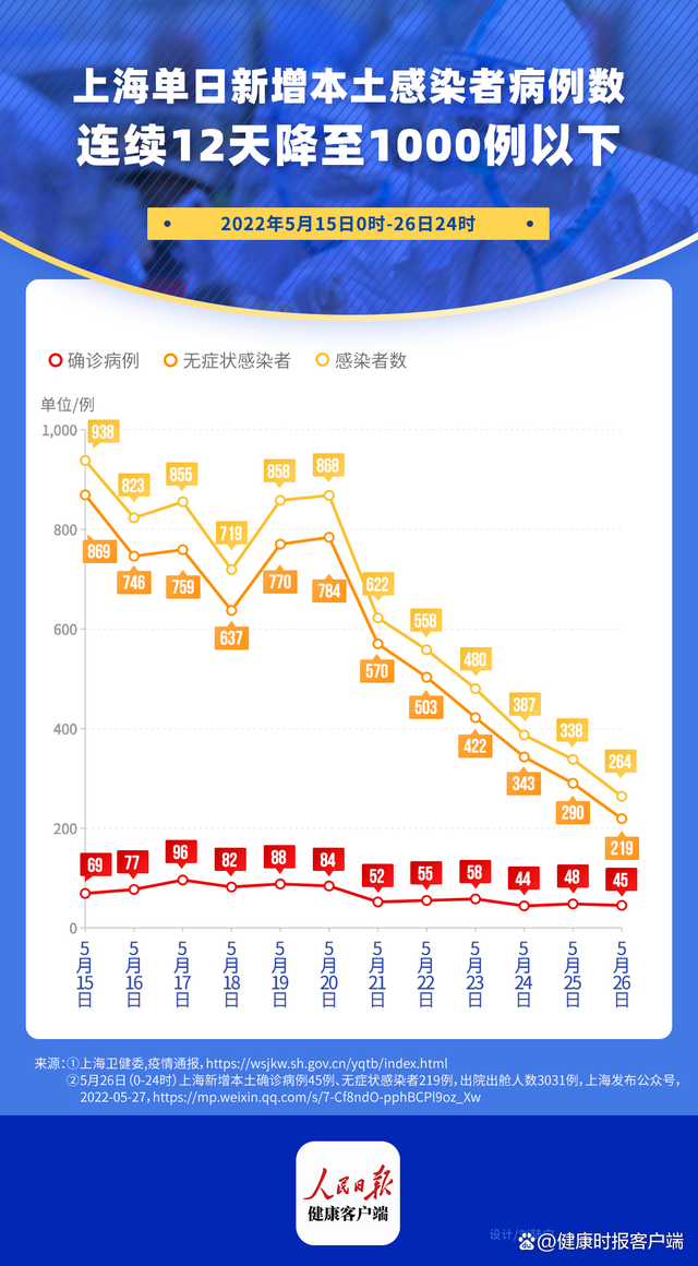 上海新增本土确诊69例的简单介绍