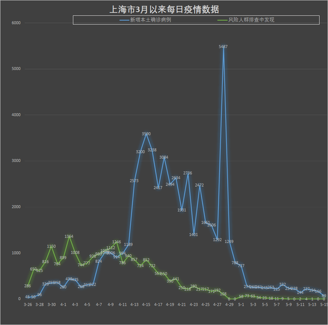 上海新增本土确诊69例的简单介绍