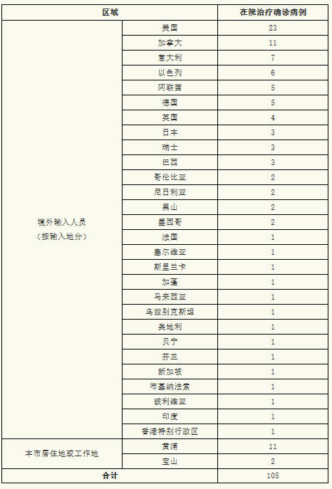 上海新增3084例确诊.上海新增确诊1人？