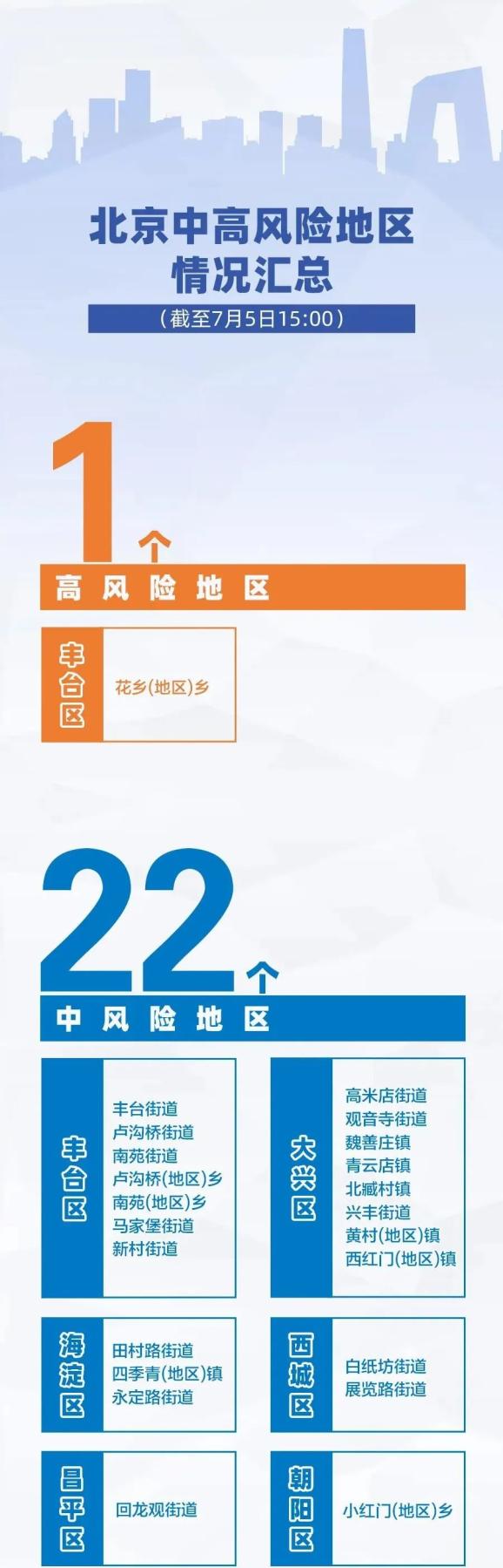 北京三地降为低风险地区.北京低风险降级？