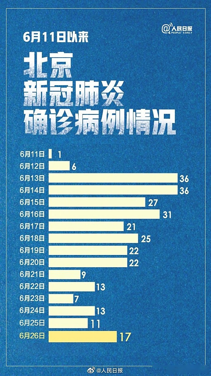 北京新增确诊17例/北京新增17例确诊病例 累计156例 新闻