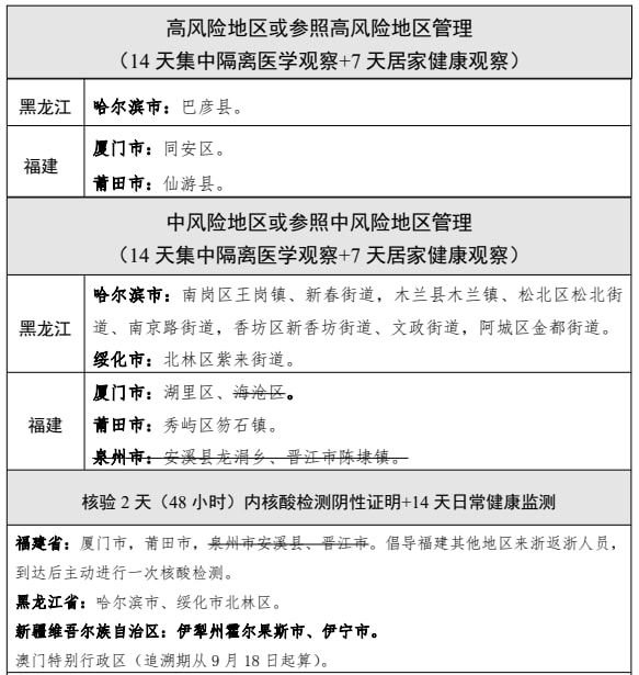 中国疫情风险地区图最新.中国疫情风险区划分最新？