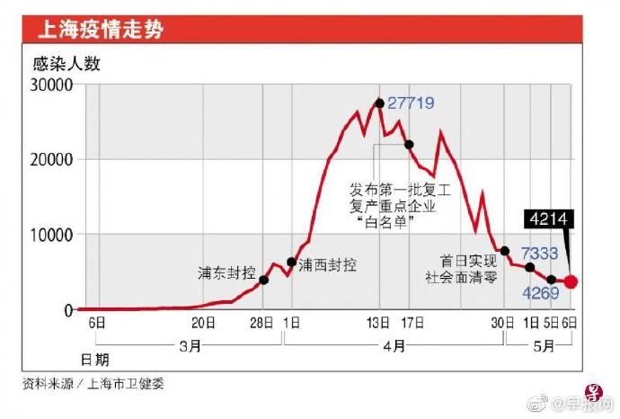 【上海疫情取得阶段性进展,上海疫情取得阶段性进展是哪一年】