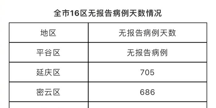 连续2天本土0新增.本土新增连续几天为零？