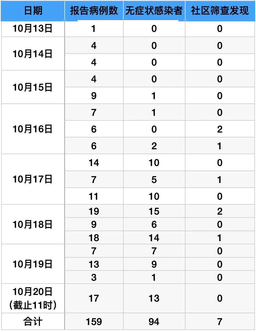 【本轮疫情感染者超900人,本轮疫情多少病例】