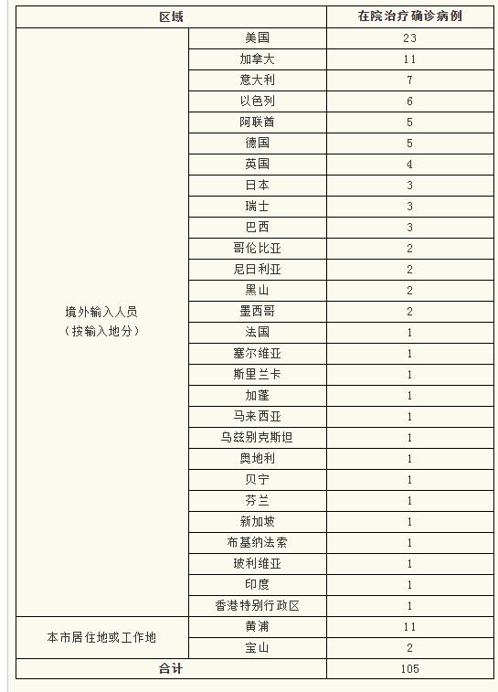 上海新增本土确诊55例(上海新增5本地确诊)