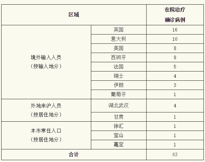 上海新增本土确诊55例(上海新增5本地确诊)