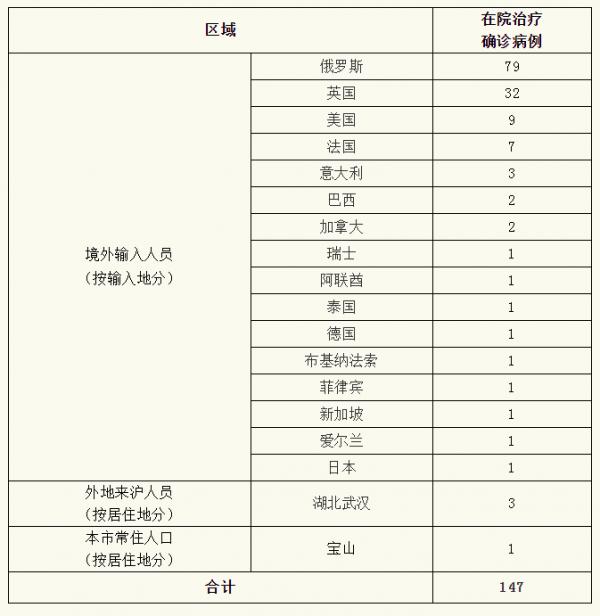 上海新增本土确诊55例(上海新增5本地确诊)