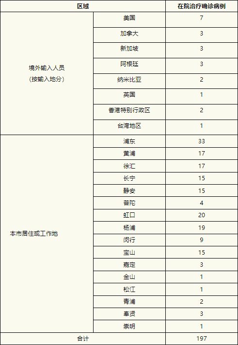 关于上海新增本土确诊11例无症状64例的信息