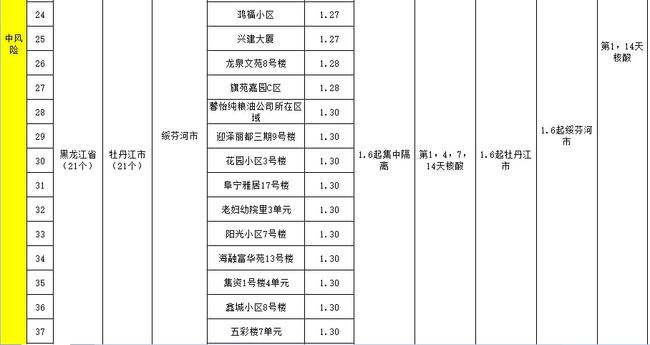 中风险地区标准/中风险地区标准是什么