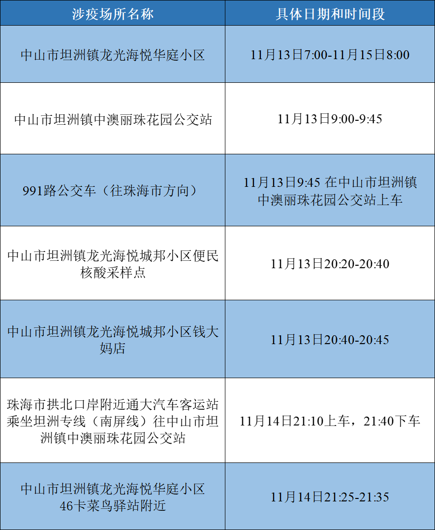 中山坦洲疫情最新消息/广东中山坦洲属于哪个区