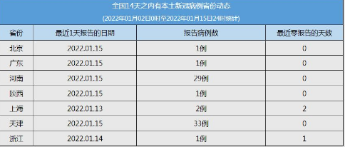 31省份新增37例本土确诊.31省份新增31例确诊病例 本土5例？