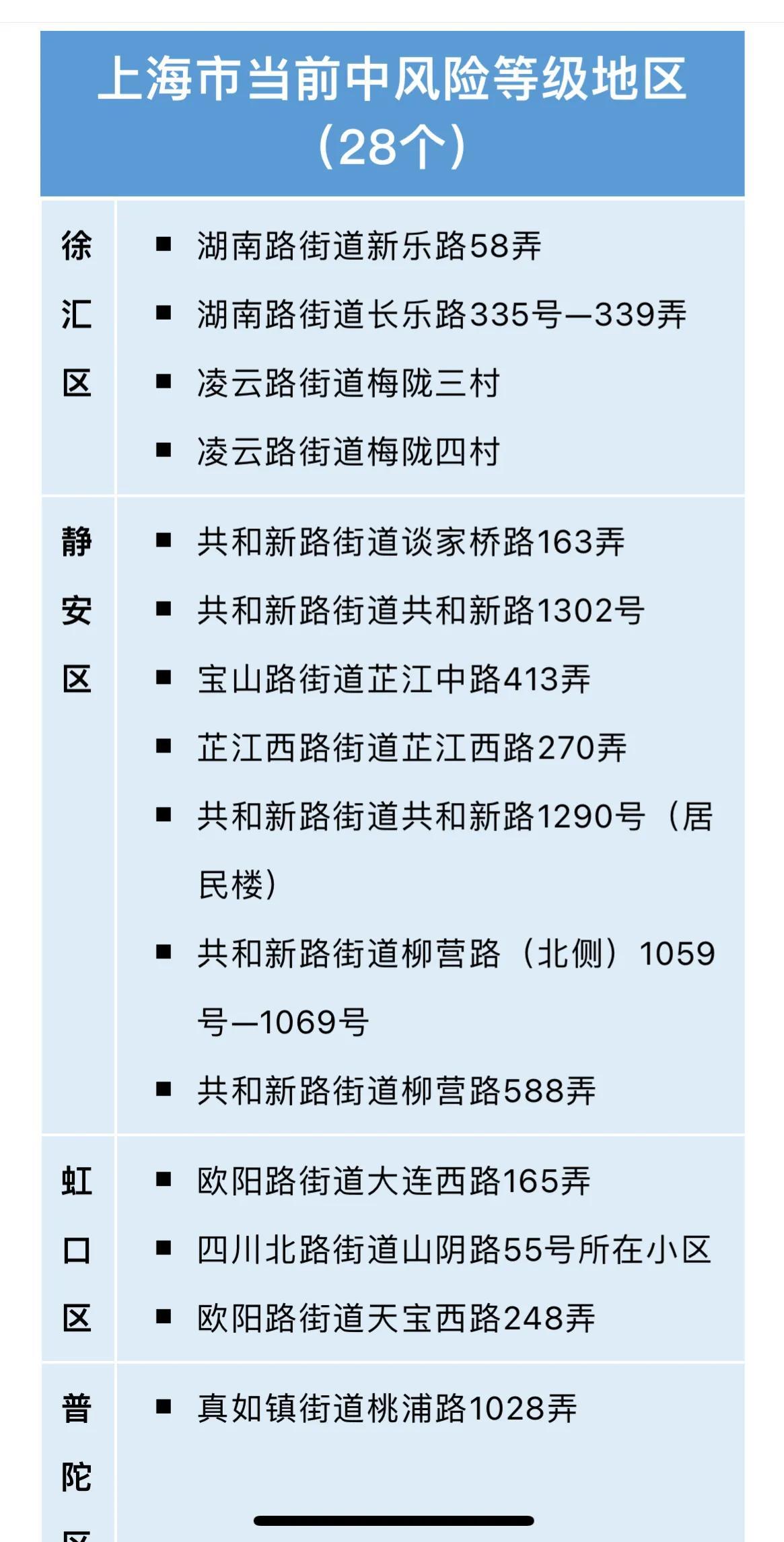 【上海疫情最新消息3月22,上海疫情最新通报】
