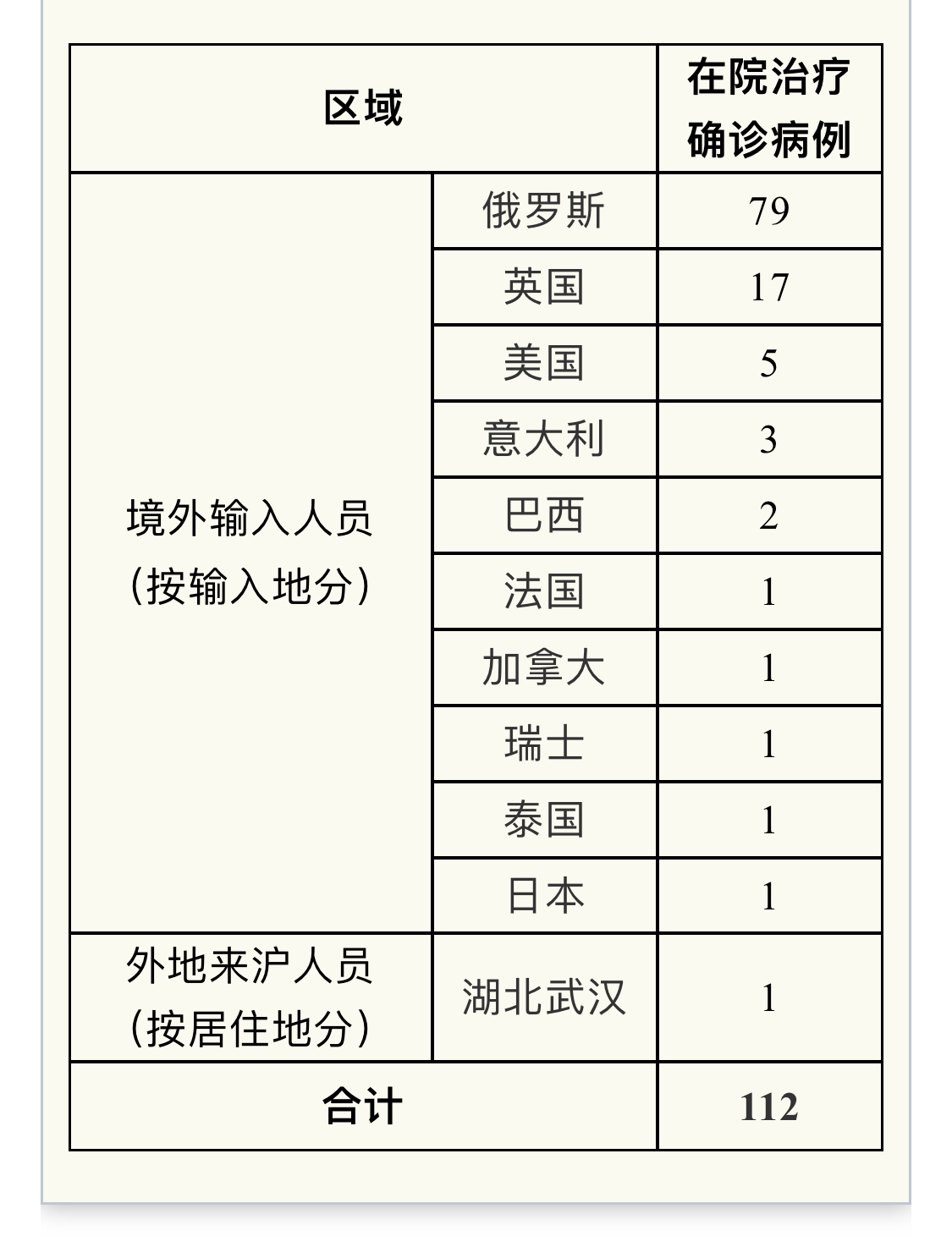 【31省区市新增7例境外输入病例,31省新增7例均为境外输入】