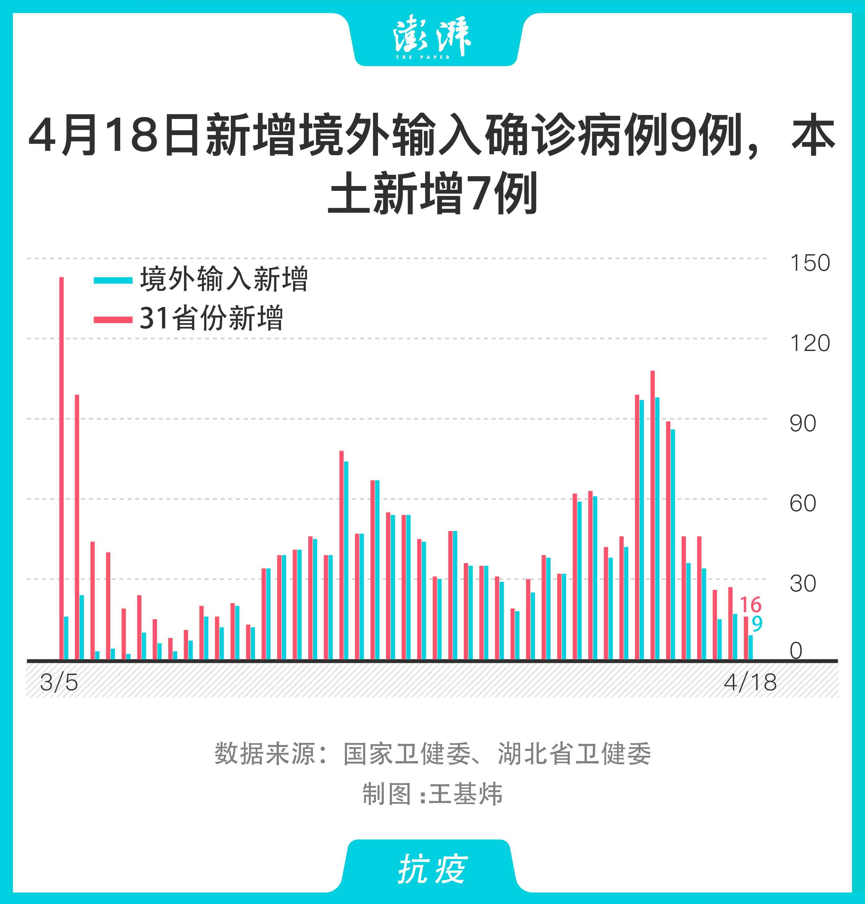 【31省区市新增7例境外输入病例,31省新增7例均为境外输入】