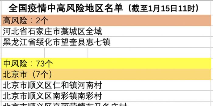 北京现有20个高风险区/北京尚有4个高风险地区
