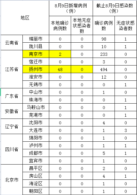 昨日新增本土108例/昨日新增八例,本土一