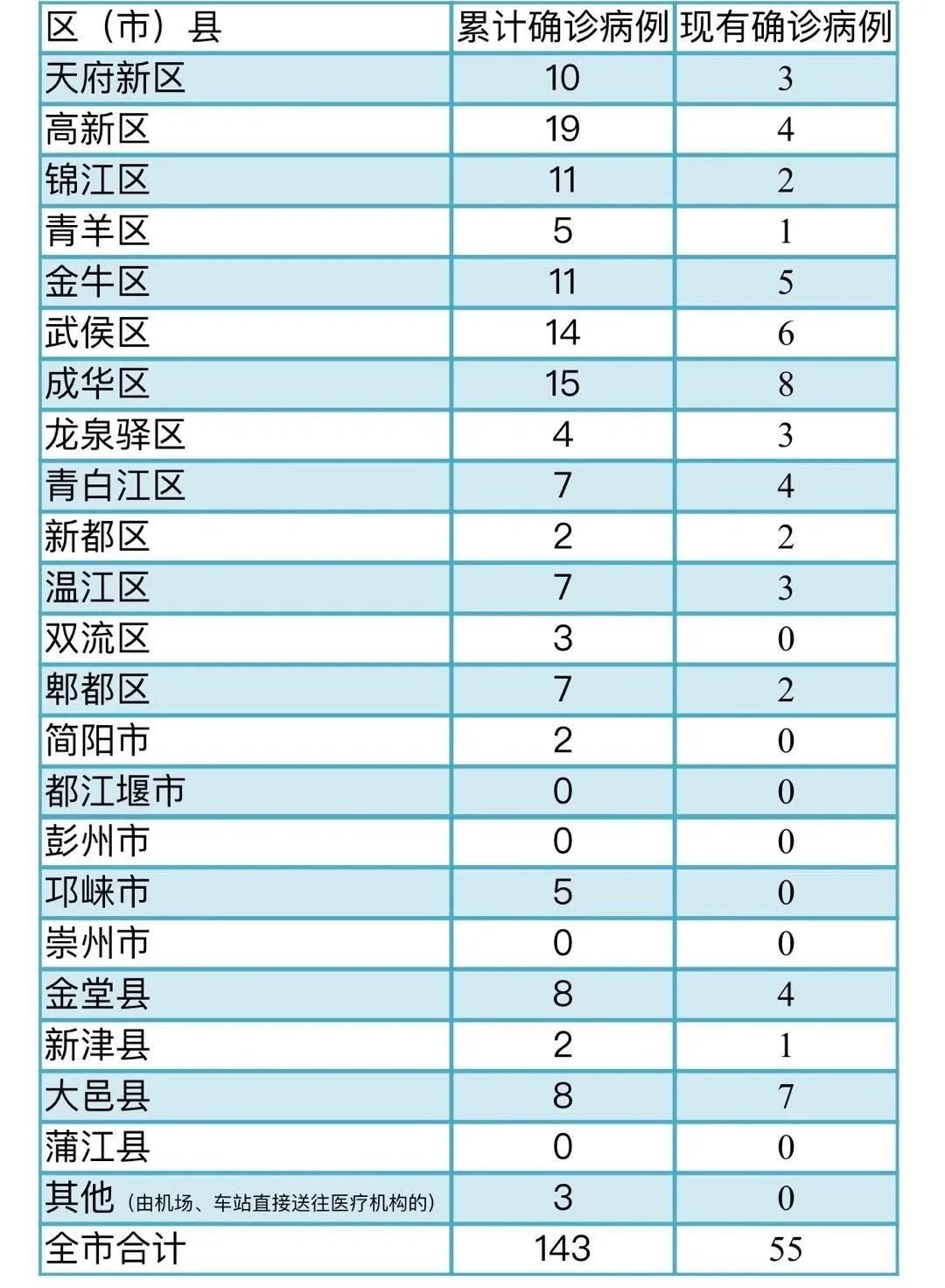 成都市疫情最新消息今天.成都市疫情最新数据？