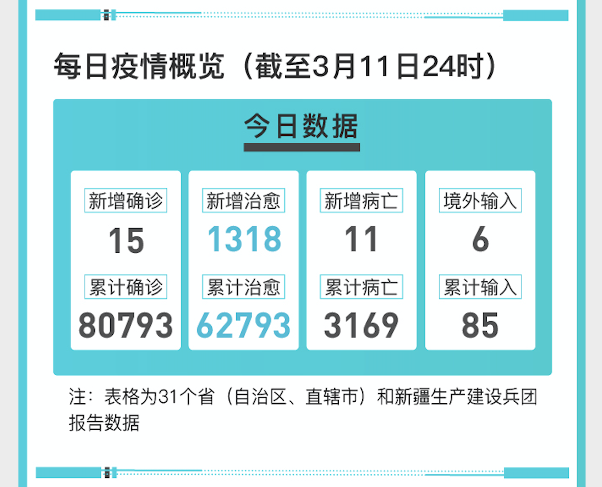 【31省新增确诊15例,31省新增确诊103例】