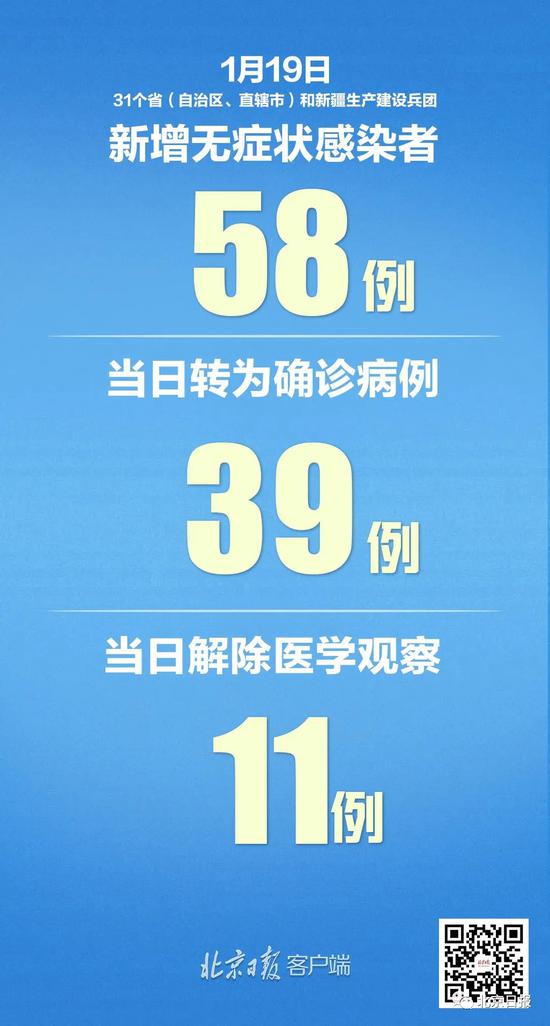 【31省新增确诊15例,31省新增确诊103例】