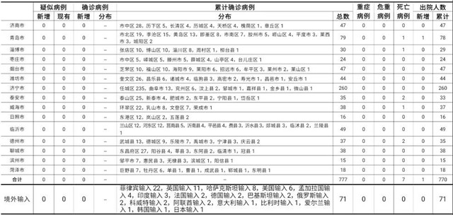 山东疫情最新消息今天又增加9人/山东疫情最新消息今天新增病例 新闻