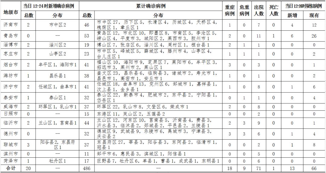 山东疫情最新消息今天又增加9人/山东疫情最新消息今天新增病例 新闻