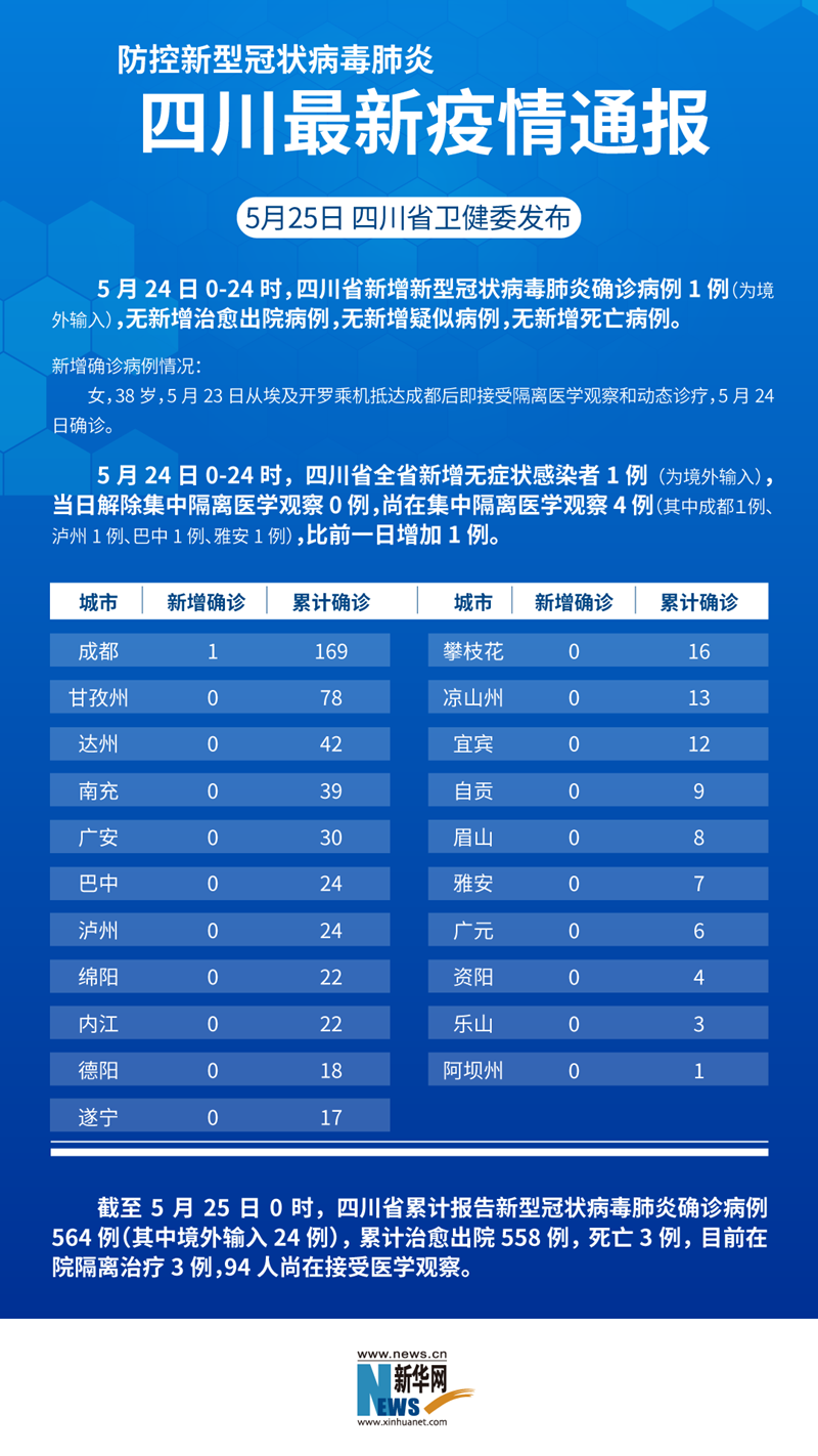 四川新冠疫情最新消息今天(四川新冠疫情最新消息今天封城了)