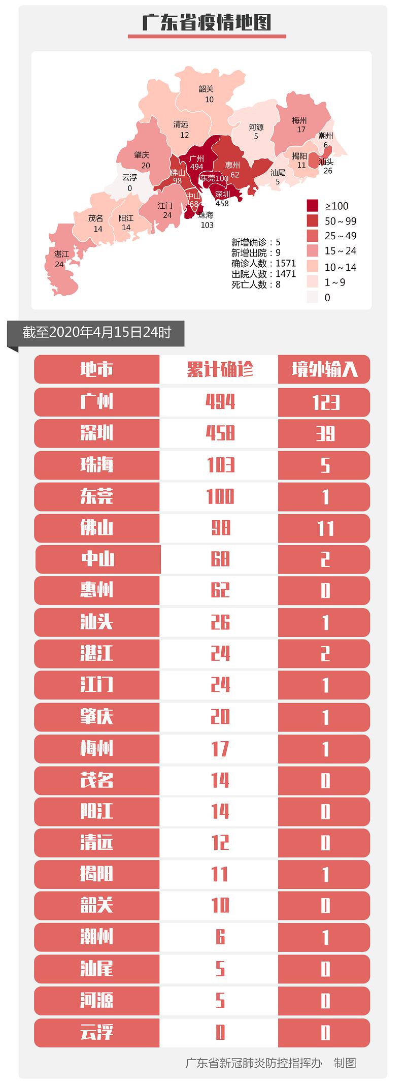 广东新增5例本土确诊(广东新增5例本土情况)