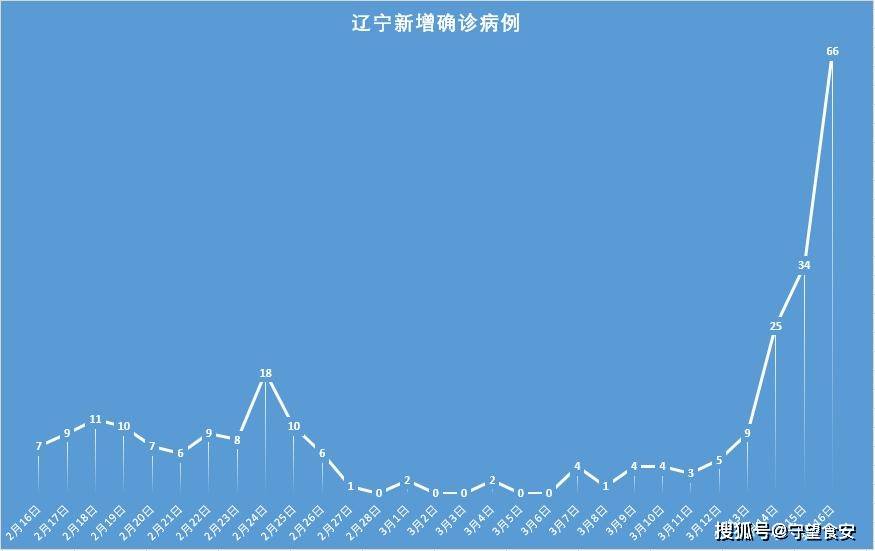 辽宁省疫情最新消息今天.辽宁省疫情最新数据消息？